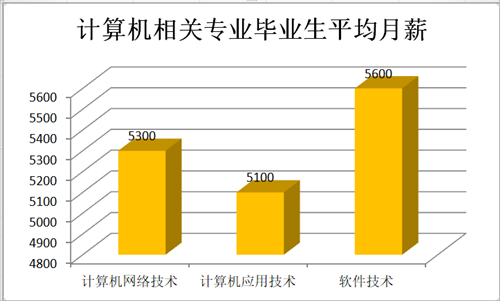 什么專業(yè)不好找工作_什么專業(yè)好找工作_讀計算機專業(yè)好找工作嗎